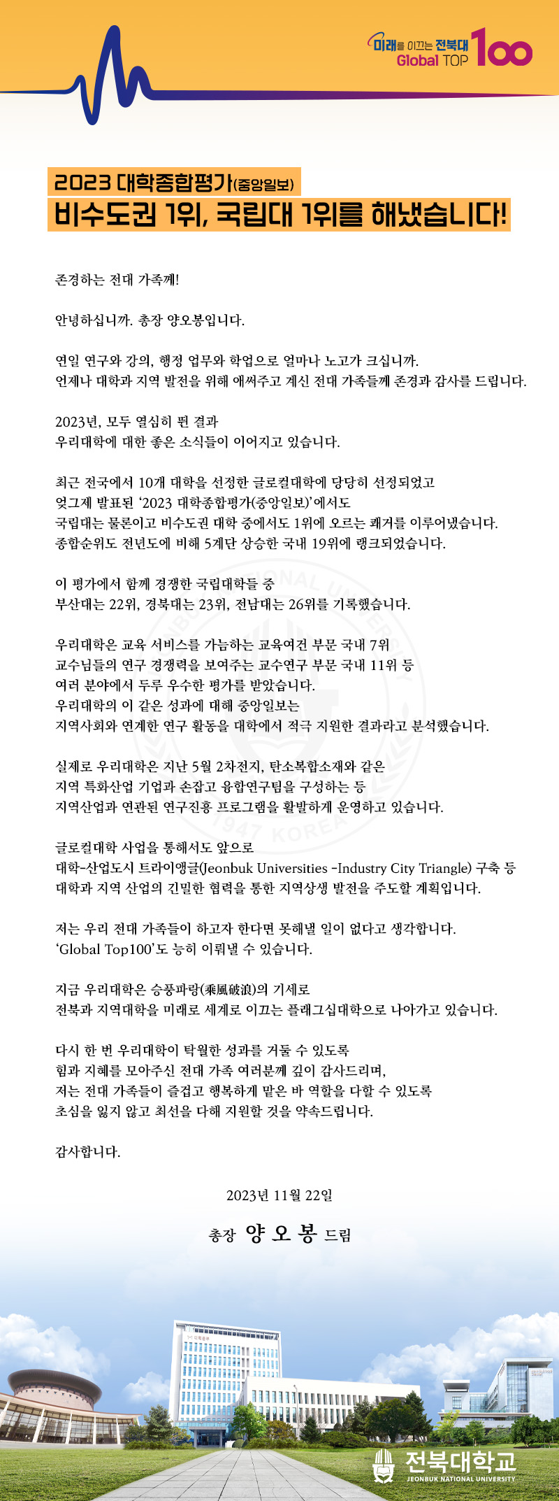 
미래를 이끄는 전북대 TOP
Global Top 100
2023 대학종합평가(중앙일보)
비수도권 1위, 국립대 1위를 해냈습니다!
존경하는 전대 가족께!
안녕하십니까. 총장 양오봉입니다.
연일 연구와 강의, 행정 업무와 학업으로 얼마나 노고가 크십니까.
언제나 대학과 지역 발전을 위해 애써주고 계신 전대 가족들께 존경과 감사를 드립니다.
2023년, 모두 열심히 뛴 결과
우리대학에 대한 좋은 소식들이 이어지고 있습니다.
최근 전국에서 10개 대학을 선정한 글로컬대학에 당당히 선정되었고
엊그제 발표된 '2023 대학종합평가(중앙일보)'에서도
국립대는 물론이고 비수도권 대학 중에서도 1위에 오르는 쾌거를 이루어냈습니다.
종합순위도 전년도에 비해 5계단 상승한 국내 19위에 랭크되었습니다.
이 평가에서 함께 경쟁한 국립대학들 중
부산대는 22위, 경북대는 23위, 전남대는 26위를 기록했습니다.
우리대학은 교육 서비스를 가늠하는 교육여건 부문 국내 7위
교수님들의 연구 경쟁력을 보여주는 교수연구 부문 국내 11위 등
여러 분야에서 두루 우수한 평가를 받았습니다.
우리대학의 이 같은 성과에 대해 중앙일보는
지역사회와 연계한 연구 활동을 대학에서 적극 지원한 결과라고 분석했습니다.
실제로 우리대학은 지난 5월 2차전지, 탄소복합소재와 같은
지역 특화산업 기업과 손잡고 융합연구팀을 구성하는 등
지역산업과 연관된 연구진흥 프로그램을 활발하게 운영하고 있습니다.
글로컬대학 사업을 통해서도 앞으로
KOREA
대학-산업도시 트라이앵글(Jeonbuk Universities -Industry City Triangle) 구축 등 대학과 지역 산업의 긴밀한 협력을 통한 지역상생 발전을 주도할 계획입니다.
저는 우리 전대 가족들이 하고자 한다면 못해낼 일이 없다고 생각합니다.
'Global Top100'도 능히 이뤄낼 수 있습니다.
지금 우리대학은 승풍파랑(乘風破浪)의 기세로
전북과 지역대학을 미래로 세계로 이끄는 플래그십대학으로 나아가고 있습니다.
다시 한 번 우리대학이 탁월한 성과를 거둘 수 있도록
힘과 지혜를 모아주신 전대 가족 여러분께 깊이 감사드리며,
저는 전대 가족들이 즐겁고 행복하게 맡은 바 역할을 다할 수 있도록
초심을 잃지 않고 최선을 다해 지원할 것을 약속드립니다.
감사합니다.
2023년 11월 22일
총장 양오봉 드림
전북대학교
JEONBUK NATIONAL UNIVERSITY