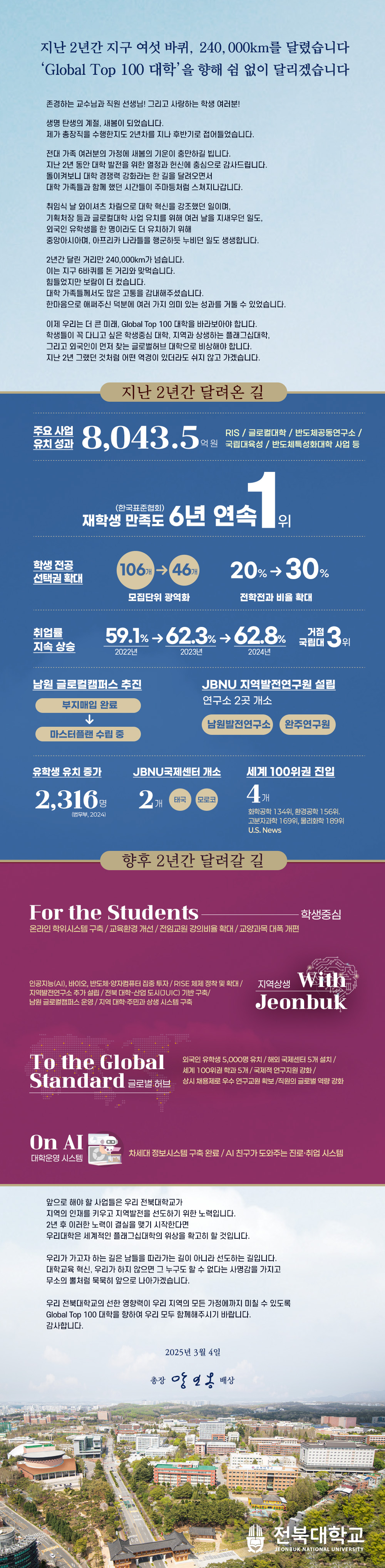 지난 2년간 지구 여섯 바퀴, 240,000km를 달렸습니다
‘Global Top 100 대학’을 향해 쉼 없이 달리겠습니다

존경하는 교수님과 직원 선생님! 그리고 사랑하는 학생 여러분!

생명 탄생의 계절, 새봄이 되었습니다.
제가 총장직을 수행한지도 2년차를 지나 후반기로 접어들었습니다.

전대 가족 여러분의 가정에 새봄의 기운이 충만하길 빕니다.
지난 2년 동안 대학 발전을 위한 열정과 헌신에 충심으로 감사드립니다.
돌이켜보니 대학 경쟁력 강화라는 한 길을 달려오면서
대학 가족들과 함께 했던 시간들이 주마등처럼 스쳐지나갑니다.

취임식 날 와이셔츠 차림으로 대학 혁신을 강조했던 일이며,
기획처장 등과 글로컬대학 사업 유치를 위해 여러 날을 지새우던 일도,
외국인 유학생을 한 명이라도 더 유치하기 위해
중앙아시아며, 아프리카 나라들을 행군하듯 누비던 일도 생생합니다.

2년간 달린 거리만 240,000km가 넘습니다.
이는 지구 6바퀴를 돈 거리와 맞먹습니다.
힘들었지만 보람이 더 컸습니다.
대학 가족들께서도 많은 고통을 감내해주셨습니다.
한마음으로 애써주신 덕분에 여러 가지 의미 있는 성과를 거둘 수 있었습니다.

이제 우리는 더 큰 미래, Global Top 100 대학을 바라보아야 합니다.
학생들이 꼭 다니고 싶은 학생중심 대학, 지역과 상생하는 플래그십대학,
그리고 외국인이 먼저 찾는 글로벌허브 대학으로 비상해야 합니다.
지난 2년 그랬던 것처럼 어떤 역경이 있더라도 쉬지 않고 가겠습니다.

- 지난 2년간 달려온 길 -

- 향후 2년간 달려갈 길 -



앞으로 해야 할 사업들은 우리 전북대학교가
지역의 인재를 키우고 지역발전을 선도하기 위한 노력입니다.
2년 후 이러한 노력이 결실을 맺기 시작한다면
우리대학은 세계적인 플래그십대학의 위상을 확고히 할 것입니다.

우리가 가고자 하는 길은 남들을 따라가는 길이 아니라 선도하는 길입니다.
대학교육 혁신, 우리가 하지 않으면 그 누구도 할 수 없다는 사명감을 가지고
무소의 뿔처럼 묵묵히 앞으로 나아가겠습니다.우리 전북대학교의 선한 영향력이 우리 지역의 모든 가정에까지 미칠 수 있도록
Global Top 100 대학을 향하여 우리 모두 함께해주시기 바랍니다.
감사합니다. 

2025년  3월  4일

총장 양오봉 배상