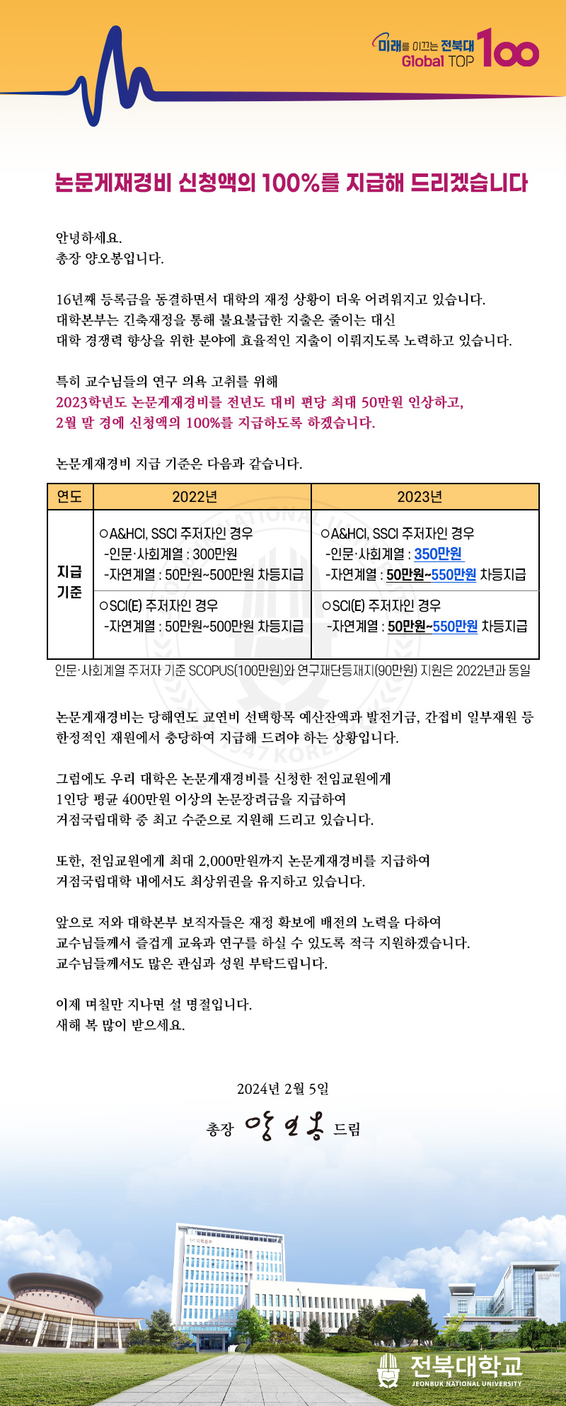 미래를 이끄는 전북대
TOP
Global Top 100
논문게재경비 신청액의 100%를 지급해 드리겠습니다
안녕하세요.
총장 양오봉입니다.
16년째 등록금을 동결하면서 대학의 재정 상황이 더욱 어려워지고 있습니다.
대학본부는 긴축재정을 통해 불요불급한 지출은 줄이는 대신
대학 경쟁력 향상을 위한 분야에 효율적인 지출이 이뤄지도록 노력하고 있습니다.
특히 교수님들의 연구 의욕 고취를 위해
2023학년도 논문게재경비를 전년도 대비 편당 최대 50만원 인상하고,
2월 말 경에 신청액의 100%를 지급하도록 하겠습니다.
논문게재경비 지급 기준은 다음과 같습니다.
연도
2022년
OA&HCI, SSCI 주저자인 경우
2023년
OA&HCI, SSCI 주저자인 경우
-인문사회계열 : 300만원
지급 -자연계열 : 50만원~500만원 차등지급 기준
-인문사회계열 : 350만원
-자연계열 : 50만원~550만원 차등지급
OSCI(E) 주저자인 경우
OSCI(E) 주저자인 경우
-자연계열 : 50만원~500만원 차등지급
-자연계열 : 50만원~550만원 차등지급
인문·사회계열 주저자 기준 SCOPUS(100만원)와 연구재단등재지(90만원) 지원은 2022년과 동일
논문게재경비는 당해연도 교연비 선택항목 예산잔액과 발전기금, 간접비 일부재원 등 한정적인 재원에서 충당하여 지급해 드려야 하는 상황입니다.
그럼에도 우리 대학은 논문게재경비를 신청한 전임교원에게
1인당 평균 400만원 이상의 논문장려금을 지급하여
거점국립대학 중 최고 수준으로 지원해 드리고 있습니다.
또한, 전임교원에게 최대 2,000만원까지 논문게재경비를 지급하여
거점국립대학 내에서도 최상위권을 유지하고 있습니다.
앞으로 저와 대학본부 보직자들은 재정 확보에 배전의 노력을 다하여
교수님들께서 즐겁게 교육과 연구를 하실 수 있도록 적극 지원하겠습니다. 교수님들께서도 많은 관심과 성원 부탁드립니다.
이제 며칠만 지나면 설 명절입니다.
새해 복 많이 받으세요.
2024년 2월 5일
총장 앙일옹 드립
전북대학교
JEONBUK NATIONAL UNIVERSITY