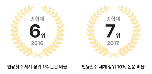 종합대 6위 2016년 인용횟수 세계 상위 1% 논문비율, 종합대 7위 2017년 인용횟수 세계 상위 10% 논문 비율